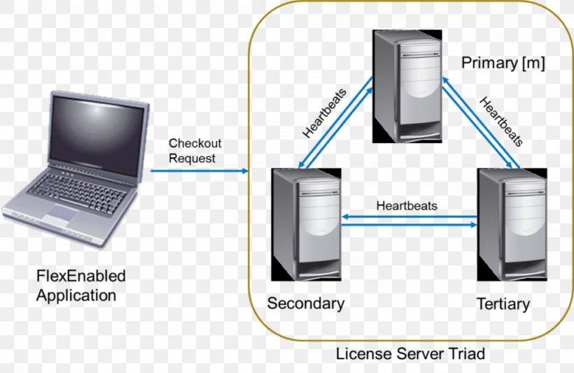 Software License Server Computer Software Computer Servers Computer Hardware FlexNet Publisher, PNG, 1024x667px, Software License Server, Communication, Computer, Computer Configuration, Computer Hardware Download Free