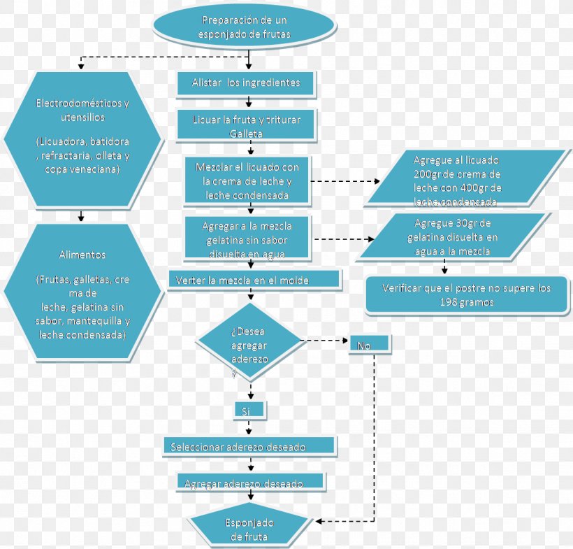 Flowchart Diagram Process, PNG, 1138x1090px, Flowchart, Antwoord, Aqua, Area, Brand Download Free