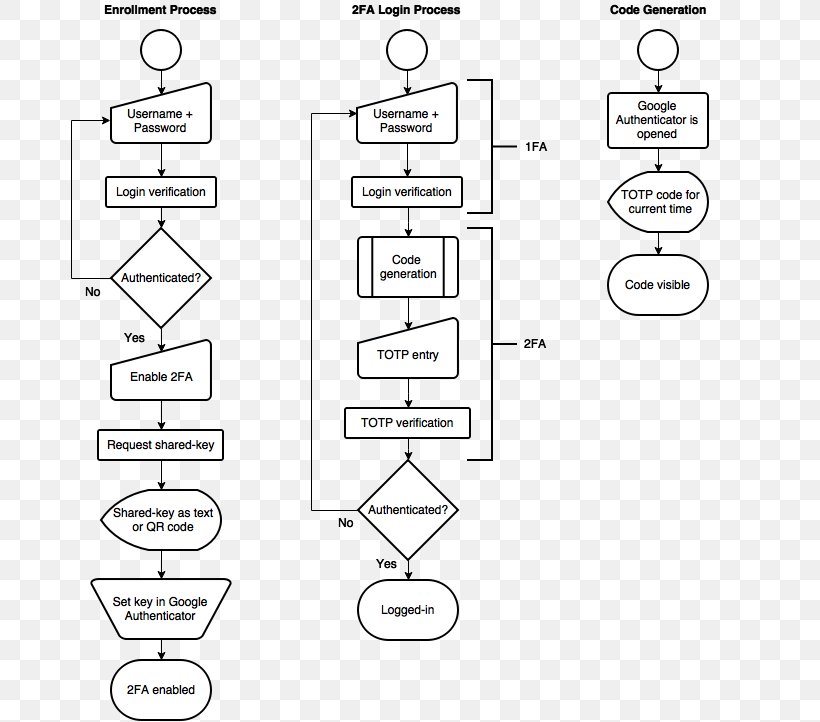 Time-based One-time Password Algorithm Multi-factor Authentication Flowchart Diagram, PNG, 710x722px, Multifactor Authentication, Algorithm, Area, Authentication, Black And White Download Free