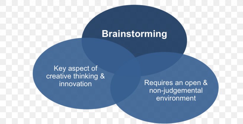 Brainstorming Management Organization Leadership Creativity, PNG, 845x433px, Brainstorming, Brand, Business, Communication, Creativity Download Free