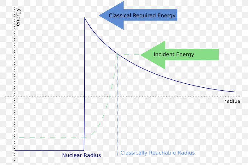 Coulomb Barrier Nuclear Fusion Quantum Tunnelling Coulomb's Law, PNG, 1200x800px, Nuclear Fusion, Area, Atomic Nucleus, Brand, Coulomb Download Free