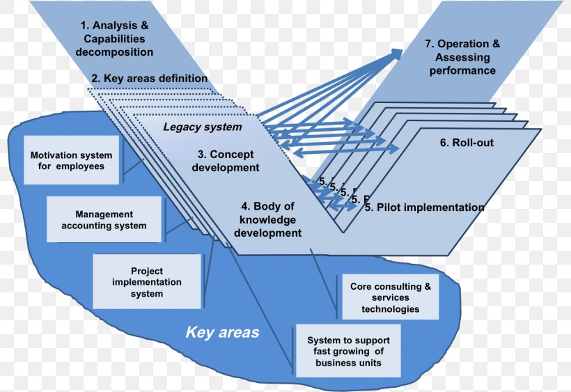 Diagram Systems Engineering V-Model, PNG, 800x563px, Diagram, Agile Software Development, Area, Elevation, Engineering Download Free