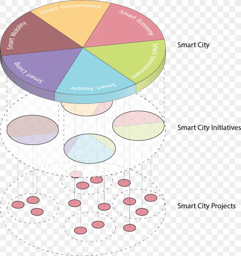 Smart City Project Information And Communications Technology Actor–network Theory, PNG, 961x1024px, Smart City, Area, City, Communication, Diagram Download Free