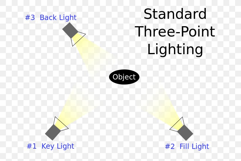 Three-point Lighting Fill Light Key Light, PNG, 729x547px, Light, Backlighting, Brand, Computergenerated Imagery, Diagram Download Free