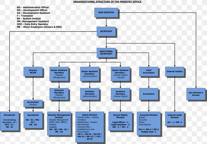 Organizational Structure Organizational Chart Business, PNG, 1656x1152px, Organization, Area, Building, Business, Company Download Free