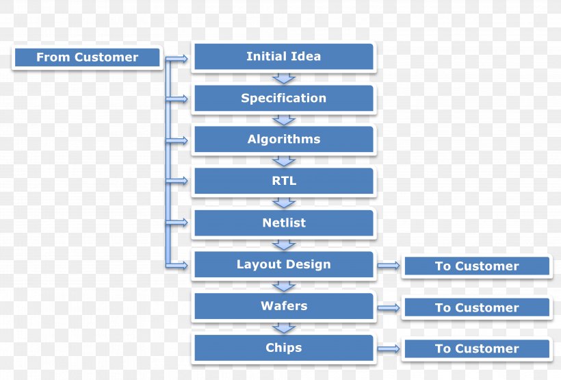 Application-specific Integrated Circuit Flowchart Process Flow Diagram, PNG, 3935x2666px, Flowchart, Area, Brand, Chart, Data Flow Diagram Download Free