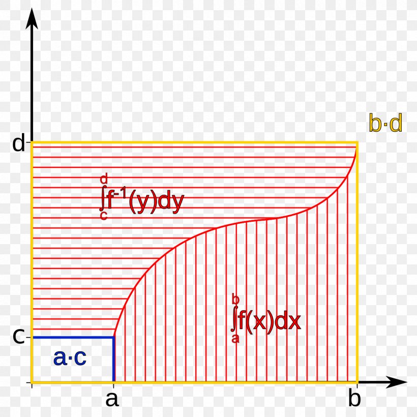 Antiderivative Inverse Function Integration By Parts Integral, PNG, 1200x1200px, Antiderivative, Area, Area M Airsoft Koblenz, Bijection, Brand Download Free