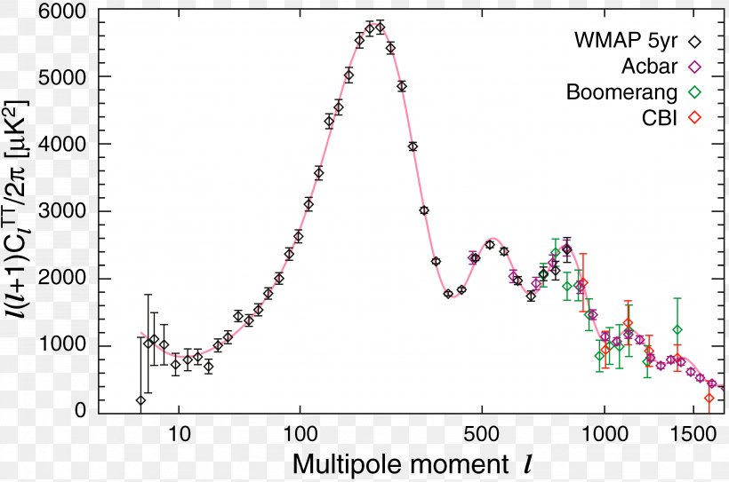 Quantum Mechanics Universe Wilkinson Microwave Anisotropy Probe Cosmology Recombination, PNG, 4096x2714px, Quantum Mechanics, Cosmology, David Bohm, Diagram, Evolution Download Free