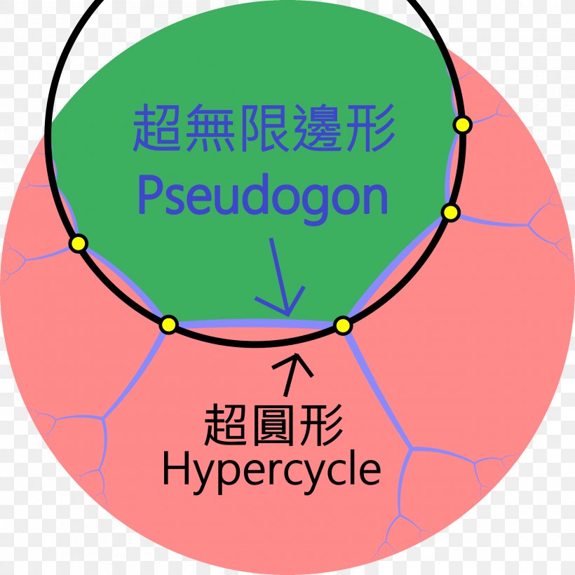 Circumscribed Circle Hypercycle Angle Apeirogon, PNG, 2520x2520px, 65537gon, Hypercycle, Apeirogon, Area, Circumscribed Circle Download Free