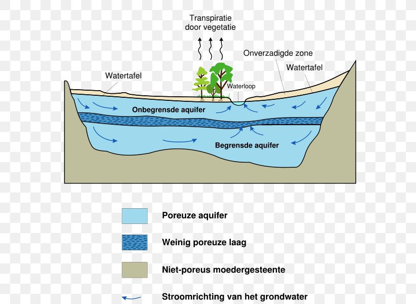 Water Table Aquifer Groundwater Drainage Water Resources, PNG, 617x600px, Water Table, Aquifer, Area, Boat, Diagram Download Free