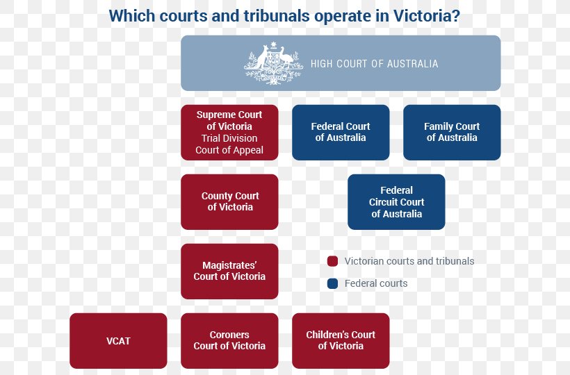 Supreme Court Of Victoria Magistrates' Court Of Victoria Judiciary, PNG, 670x540px, Supreme Court Of Victoria, Area, Brand, Communication, Court Download Free