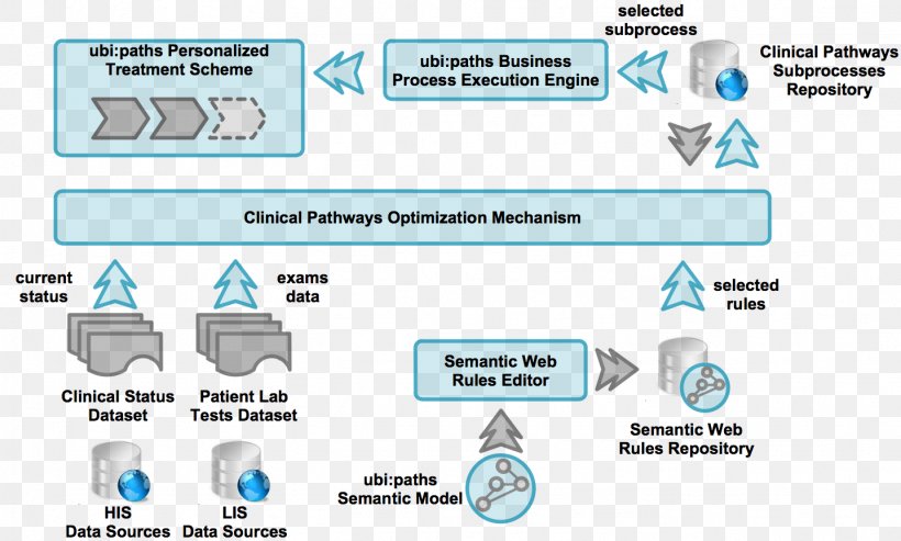 Clinical Pathway Health Care Patient Medicine Hospital, PNG, 1436x865px, Clinical Pathway, Area, Brand, Clinic, Clinical Audit Download Free