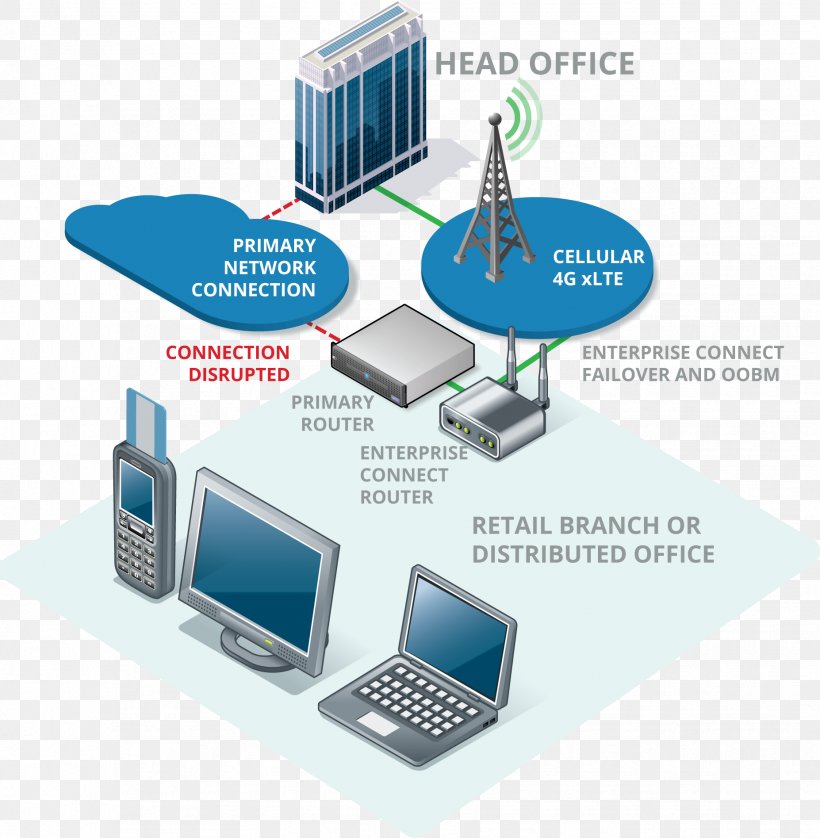 Computer Network Wireless Failover Wireless Network, PNG, 1854x1895px, Computer Network, Brand, Business, Cisco Systems, Communication Download Free