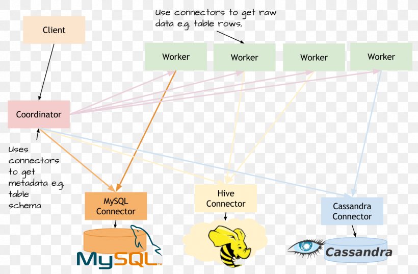 Presto PostgreSQL Database MSQL, PNG, 1303x854px, Presto, Apache Hadoop, Area, Brand, Database Download Free