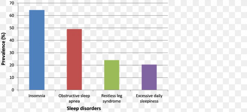 Epidemiology Of Sleep Disorders: Clinical Implications Prevalence Disease, PNG, 900x409px, Sleep Disorder, Area, Brand, Chronic Condition, Computer Program Download Free