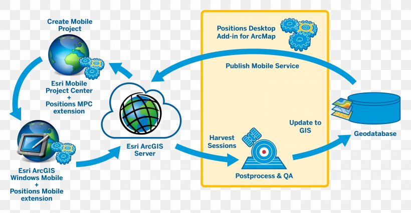 ArcGIS Server Geographic Information System Esri Geospatial Analysis, PNG, 6224x3234px, Arcgis, Arcgis Server, Arcmap, Area, Brand Download Free