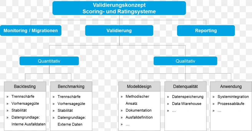 Process Validation Organization Verband Der Vereine Creditreform E.V. Credit Rating, PNG, 1355x709px, Process Validation, Area, Brand, Credit Rating, Credit Score Download Free