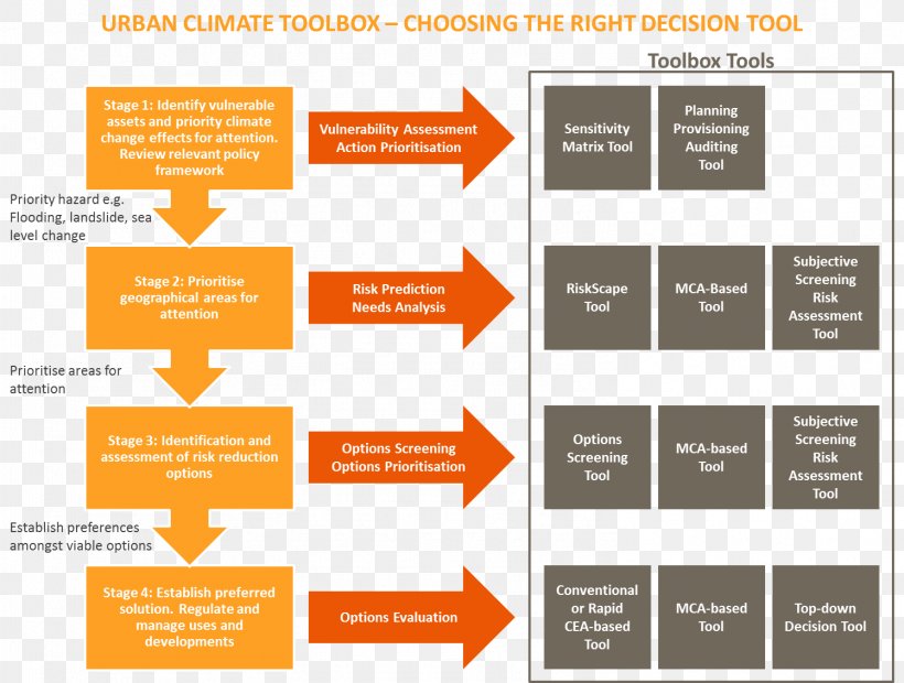 Decision-making Floods And Landslides: Integrated Risk Assessment Information Tool Boxes, PNG, 1497x1132px, Decisionmaking, Brand, Counseling Psychology, Diagram, Evaluation Download Free