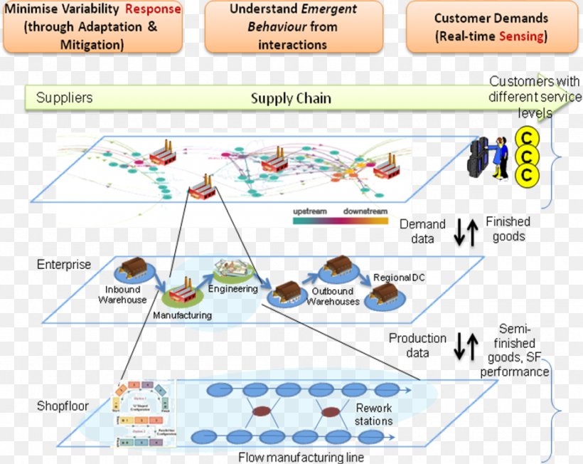 Supply Chain Management Supply Chain Management System, PNG, 930x740px, Supply Chain, Area, Complex Adaptive System, Complex System, Complexity Download Free