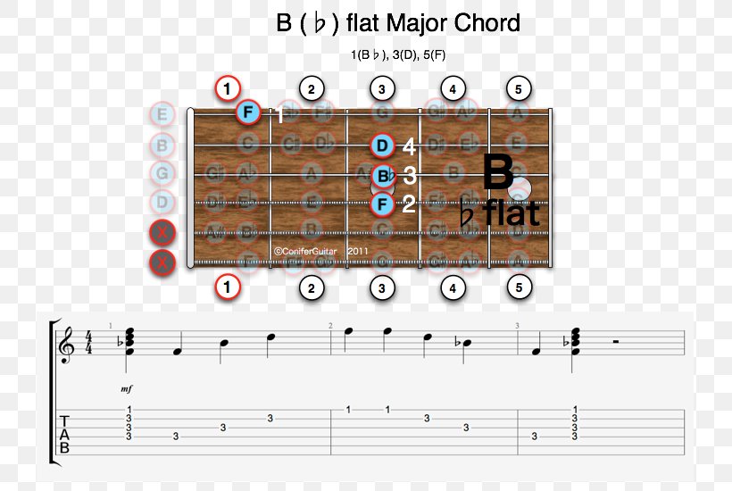 Guitar Chord Diminished Triad E-flat Major Minor Chord Major Chord, PNG, 750x550px, Watercolor, Cartoon, Flower, Frame, Heart Download Free