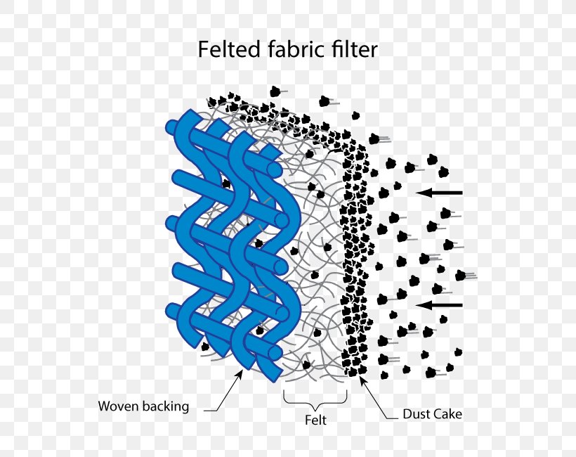 Textile Felt Filtration Fiber Filter, PNG, 650x650px, Textile, Area, Brand, Diagram, Dust Download Free