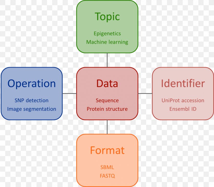 Ontology Brand Product Design Organization Machine Learning, PNG, 1196x1050px, Ontology, Area, Brand, Communication, Data Download Free