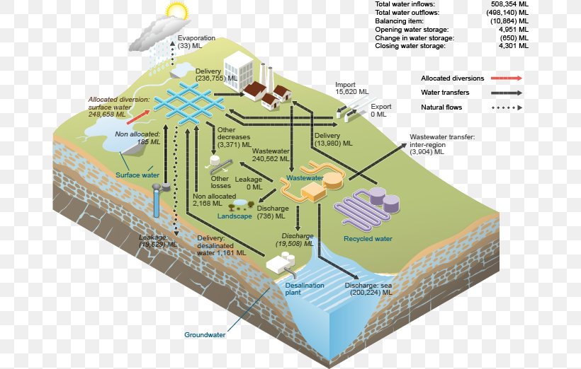 Water Storage Surface Water Water Supply Network Water Resources, PNG, 673x522px, Water Storage, Diagram, Drainage Basin, Groundwater, Groundwater Recharge Download Free