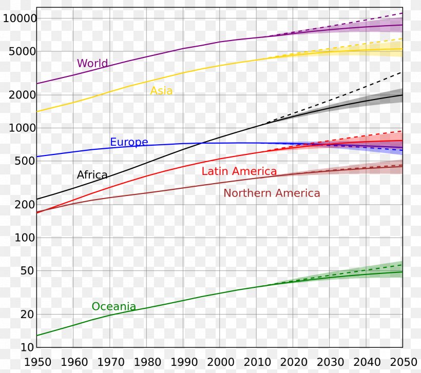 World Population Projections Of Population Growth, PNG, 2000x1774px, World, Area, Demographic Transition, Demography, Diagram Download Free