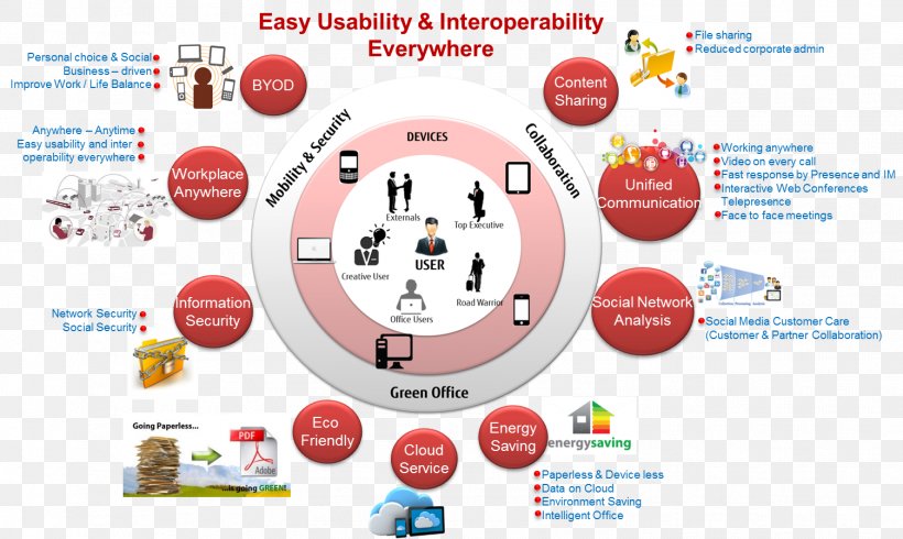 Fujitsu (Thailand) Company Limited Workplace Fujitsu España Information, PNG, 1504x900px, Fujitsu, Advertising, Area, Brand, Communication Download Free