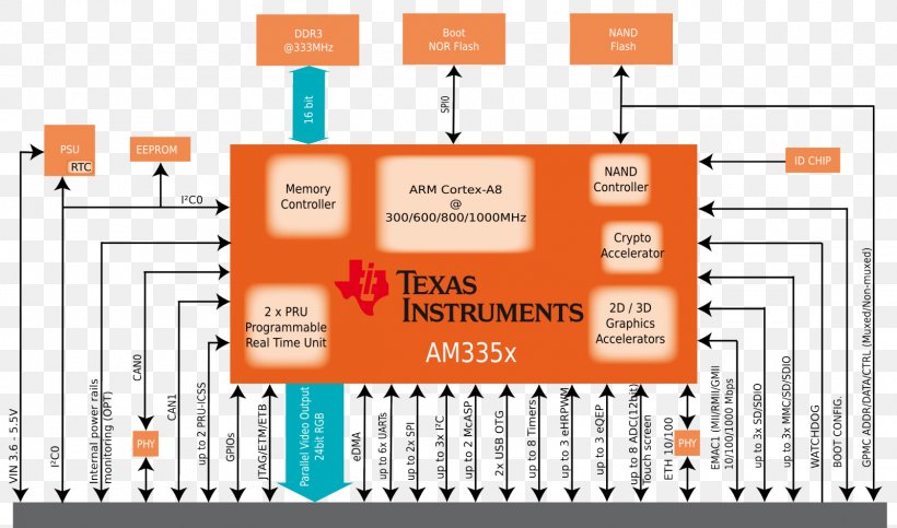 Block Diagram Sitara ARM Processor ARM Cortex-A8 Embedded System, PNG, 1600x944px, Diagram, Area, Arm Cortexa8, Block Diagram, Brand Download Free