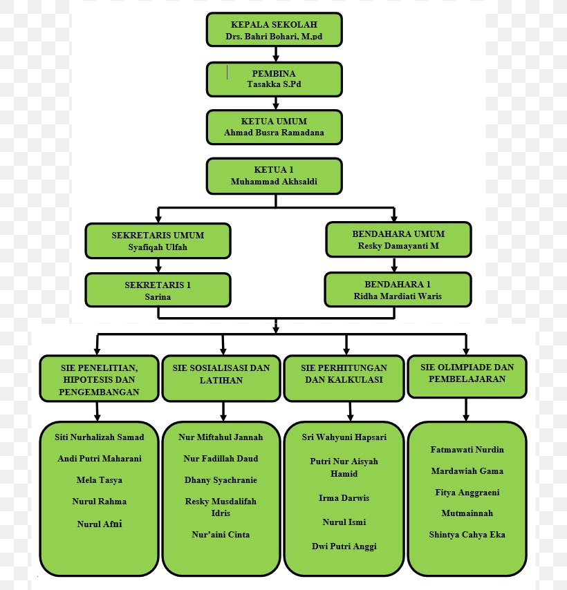 Brand Organization, PNG, 730x854px, Brand, Area, Diagram, Green, Organization Download Free