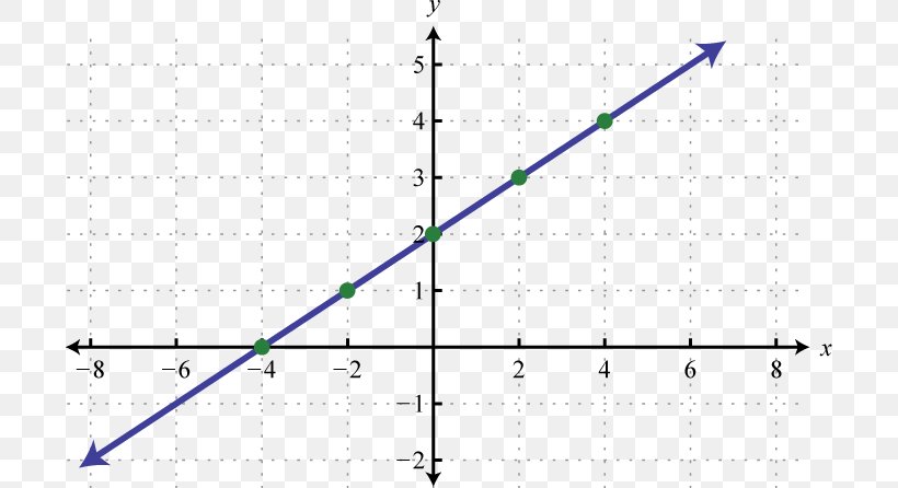 Linear Function Graph Of A Function Linear Equation, PNG, 700x446px, Linear Function, Algebra, Diagram, Elementary Algebra, Equation Download Free