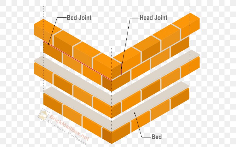 Brick Mortar Joint Masonry, PNG, 600x510px, Brick, Brickwork, Concrete, Concrete Masonry Unit, Course Download Free