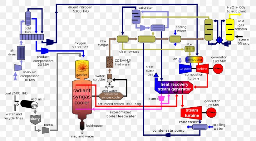 Integrated Gasification Combined Cycle Syngas Coal Gasification, PNG, 1200x662px, Combined Cycle, Area, Clean Coal Technology, Coal, Coal Gasification Download Free