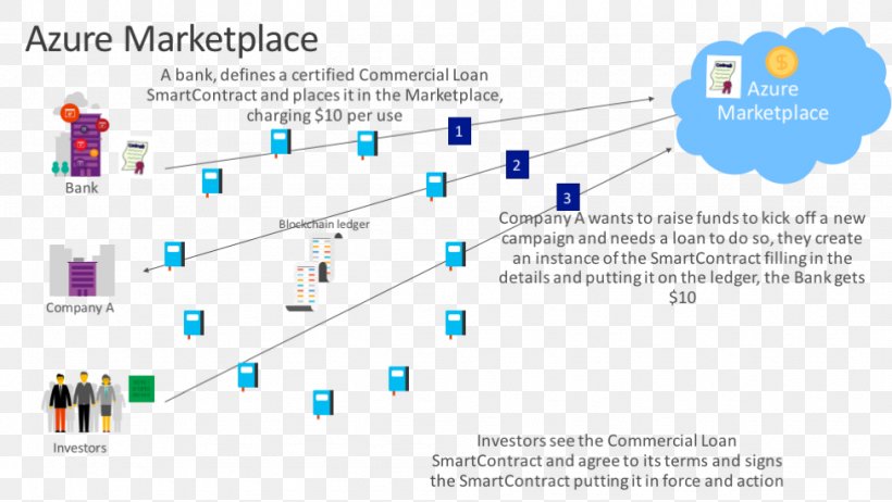 Blockchain Cloud Computing Microsoft Azure Smart Contract Cardano, PNG, 975x550px, Blockchain, Area, Brand, Cardano, Cloud Computing Download Free