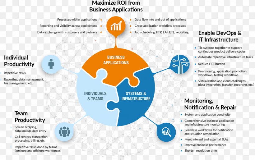 Business Process Automation Robotic Process Automation, PNG, 1341x843px, Business Process Automation, Automation, Brand, Business, Business Process Download Free