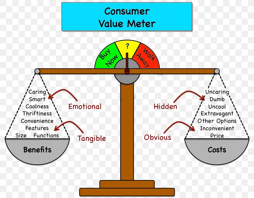 Emotions In Decision-making Neuroscience Information, PNG, 802x640px, Emotion, Area, Brand, Consumer, Decisionmaking Download Free