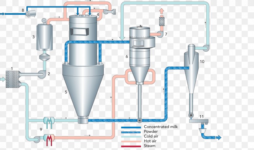 Furnace Process Flow Diagram Spray Drying, PNG, 1200x712px, Furnace, Chart, Cylinder, Diagram, Drying Download Free