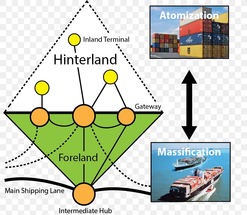 Hinterland Human Geography Definition Port, PNG, 800x715px, Hinterland, Ap Human Geography, Area, City, Definition Download Free