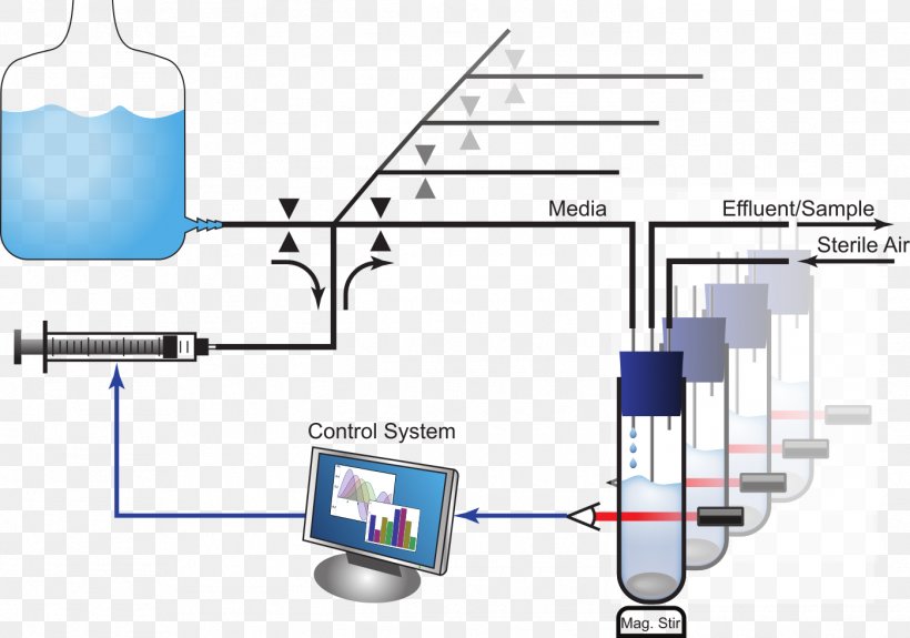 Turbidostat Esquema Conceptual Engineering Diagram Technology, PNG, 1398x981px, Esquema Conceptual, Conclusie, Control System, Diagram, Engineering Download Free