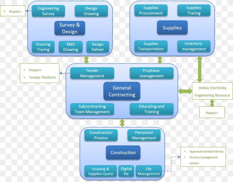 Engineering, Procurement And Construction Wiring Diagram Computer Software Drawing, PNG, 1204x939px, Diagram, Architectural Engineering, Brand, Chart, Communication Download Free