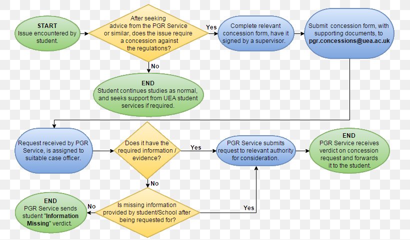Flowchart Flow Process Chart Student Diagram Information, PNG, 767x481px, Flowchart, Air Conditioning, Area, Business Process, Chart Download Free