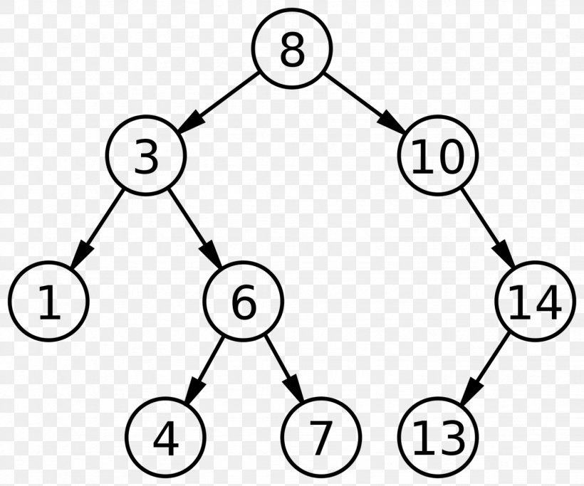 Binary Search Tree Binary Search Algorithm Data Structure Binary Tree, PNG, 1437x1198px, Binary Search Tree, Algorithm, Area, Associative Array, Binary Heap Download Free