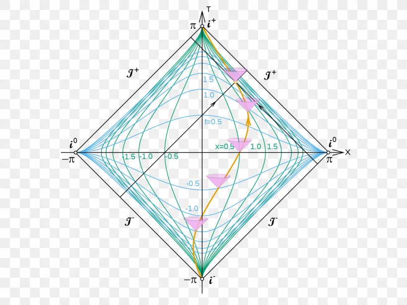 Penrose Diagram Minkowski Space Mathematician Physics, PNG, 1200x900px, Penrose Diagram, Area, Diagram, Dimension, Gravitational Singularity Download Free