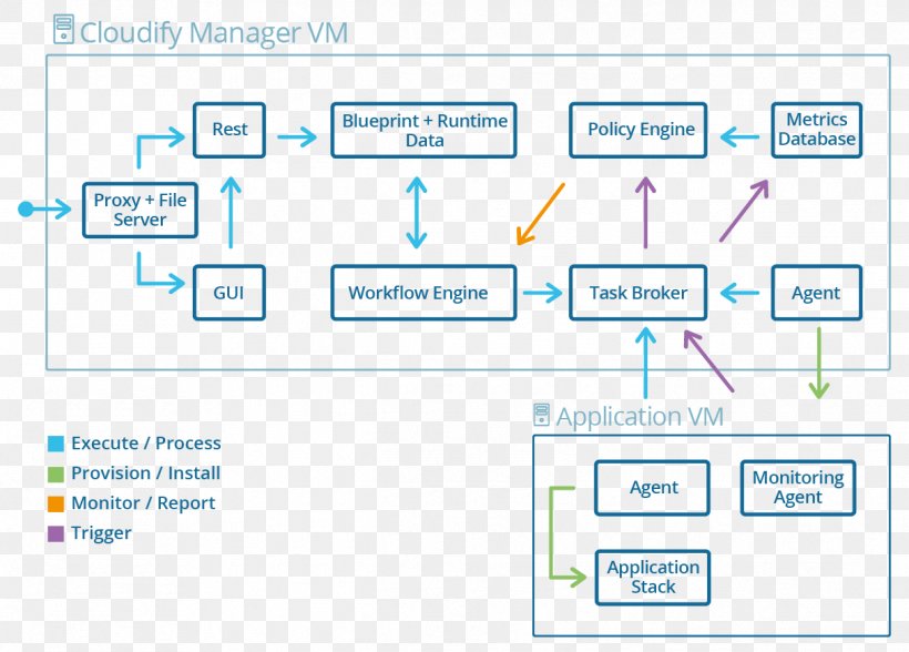 Orchestration Computer Software Cloud Computing Workflow Wiring Diagram, PNG, 1216x872px, Orchestration, Apache Cloudstack, Area, Brand, Cloud Computing Download Free