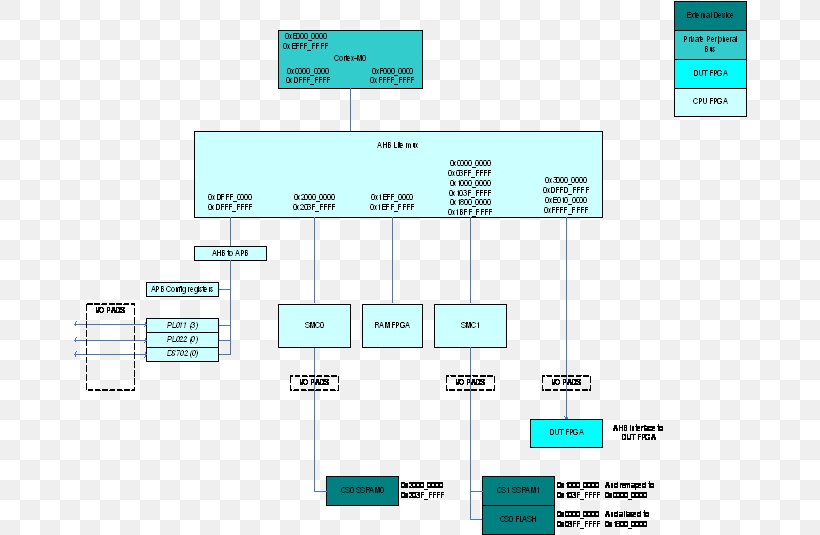 Processor Design Bus Central Processing Unit Instruction Set Architecture, PNG, 674x535px, Processor Design, Area, Bus, Central Processing Unit, Diagram Download Free