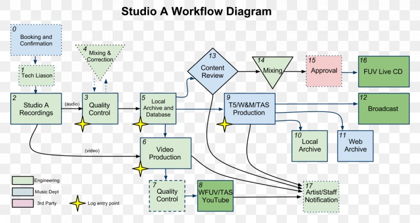 Workflow Diagram Audio Engineer Engineering, PNG, 1174x625px, Workflow, Area, Audio Engineer, Business, Diagram Download Free