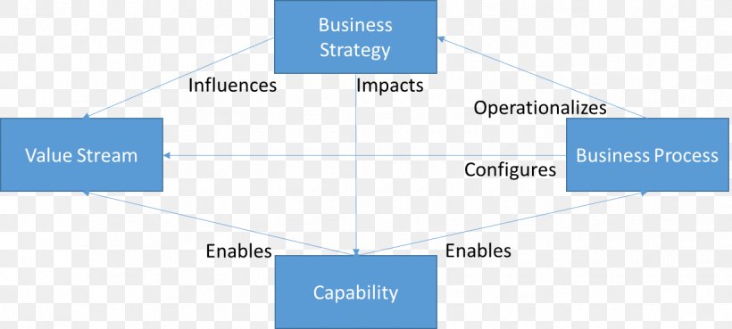 Capability Management In Business Business Process Value Stream Mapping Organization, PNG, 1314x592px, Capability Management In Business, Area, Brand, Business, Business Architecture Download Free
