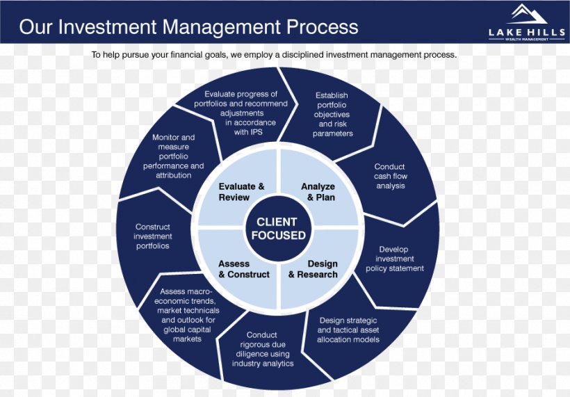 Investment Management Portfolio Security Wealth Management, PNG, 940x655px, Investment Management, Asset Allocation, Asset Management, Brand, Diagram Download Free