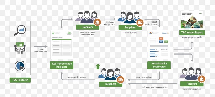 Sustainability Reporting Organization Walmart Supply Chain Sustainability, PNG, 1500x678px, Sustainability, Area, Benchmarking, Brand, Business Download Free